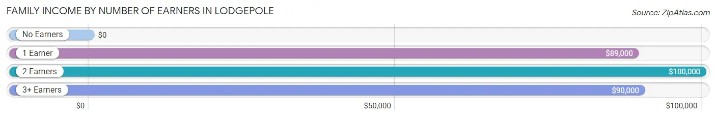 Family Income by Number of Earners in Lodgepole