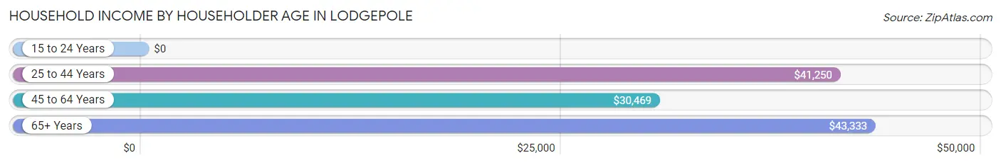 Household Income by Householder Age in Lodgepole