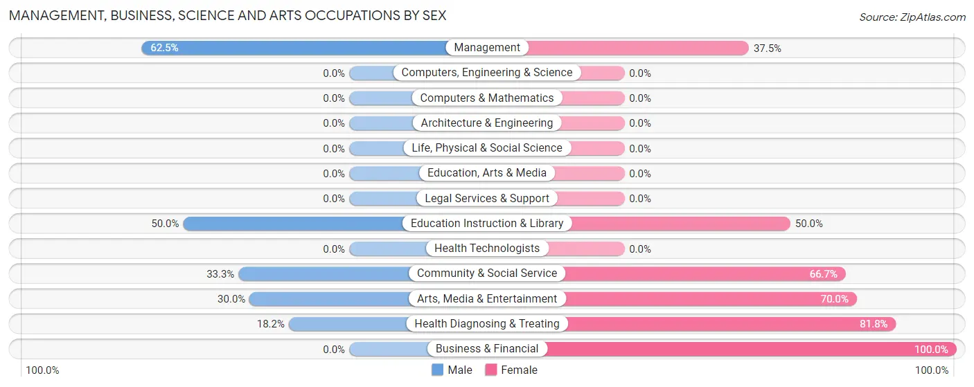 Management, Business, Science and Arts Occupations by Sex in Lodgepole