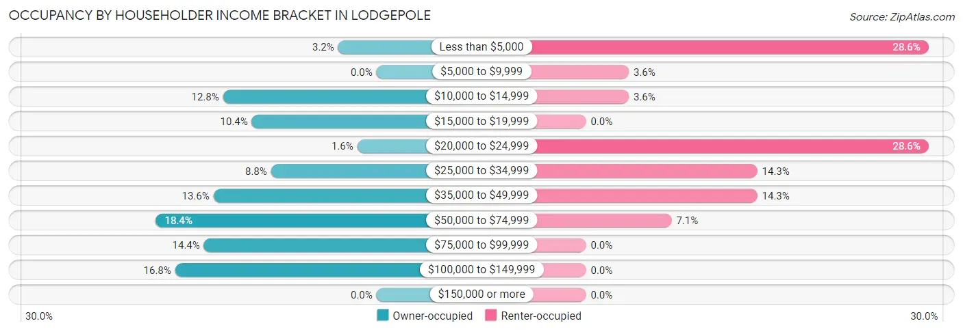 Occupancy by Householder Income Bracket in Lodgepole