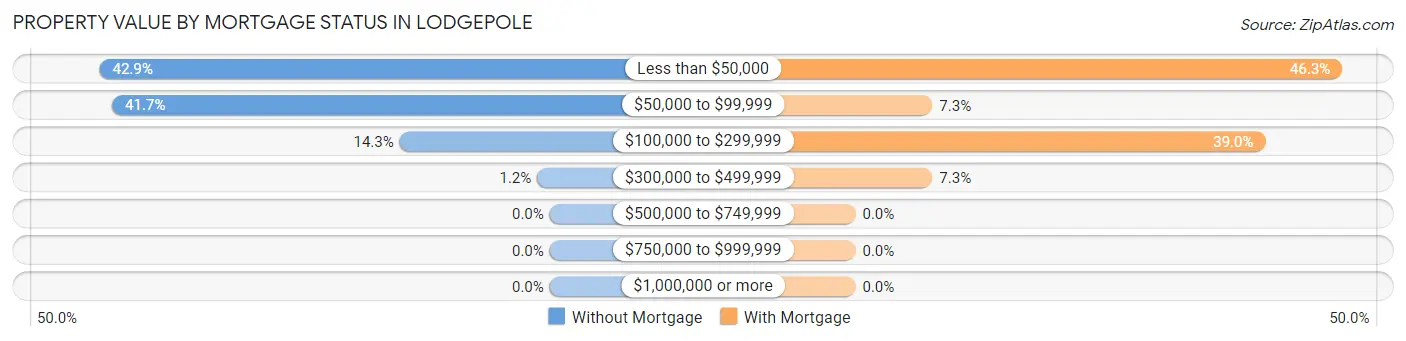 Property Value by Mortgage Status in Lodgepole