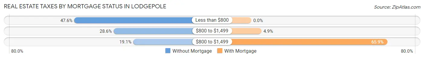 Real Estate Taxes by Mortgage Status in Lodgepole