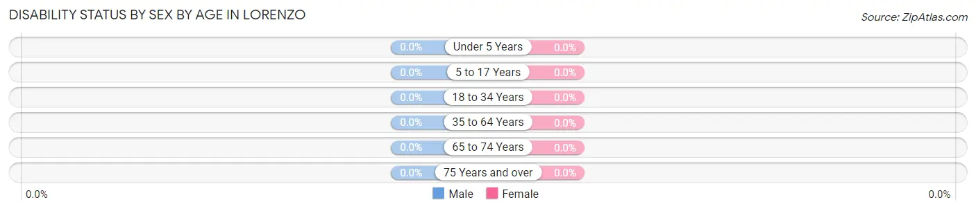 Disability Status by Sex by Age in Lorenzo