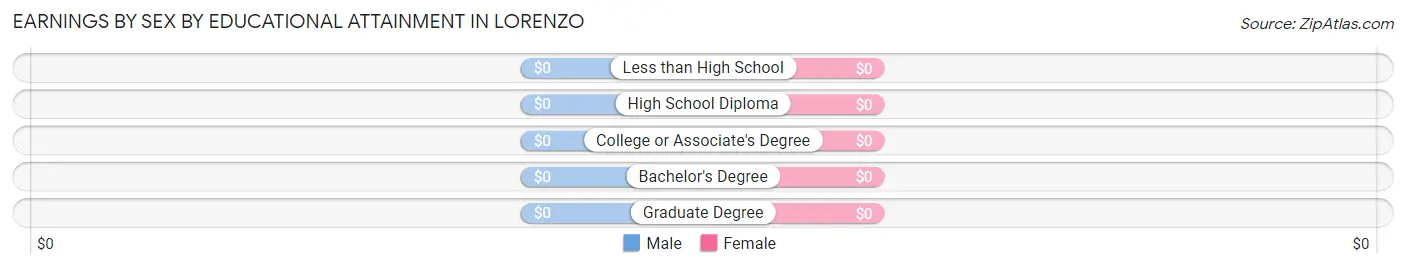Earnings by Sex by Educational Attainment in Lorenzo