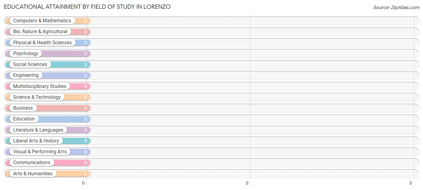 Educational Attainment by Field of Study in Lorenzo