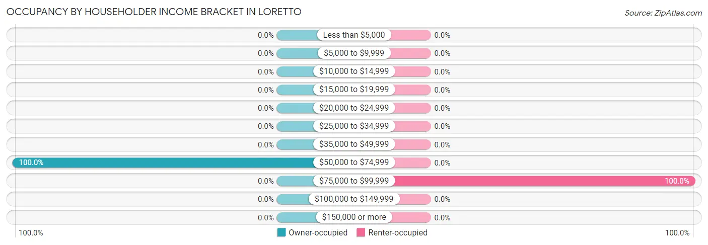Occupancy by Householder Income Bracket in Loretto