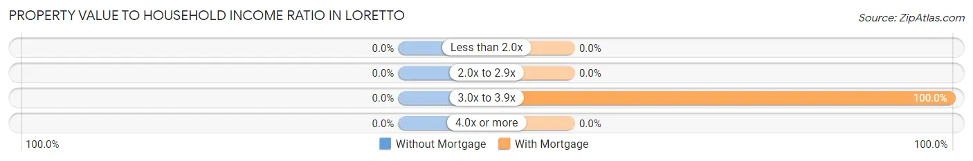 Property Value to Household Income Ratio in Loretto