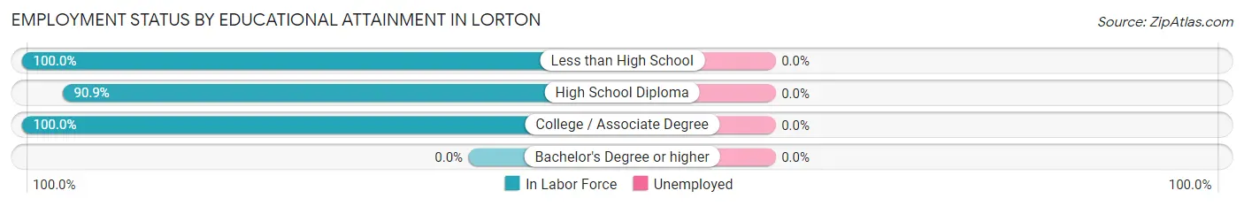 Employment Status by Educational Attainment in Lorton