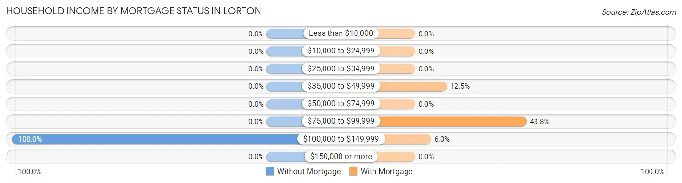 Household Income by Mortgage Status in Lorton
