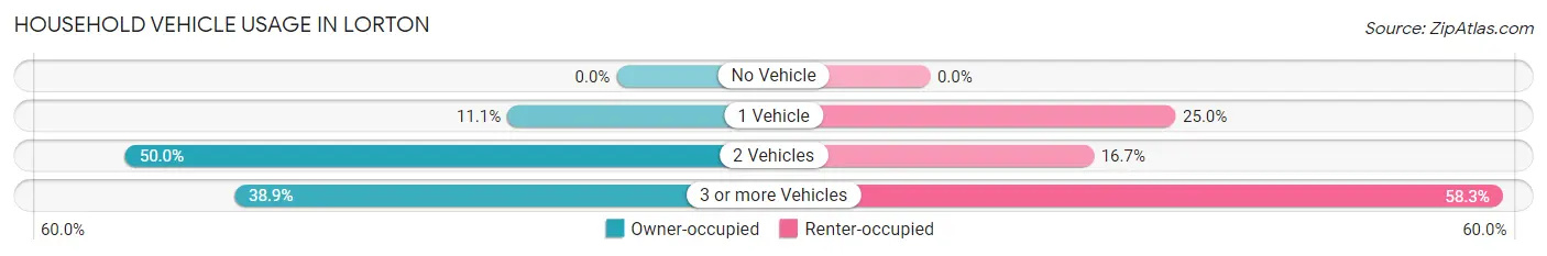Household Vehicle Usage in Lorton