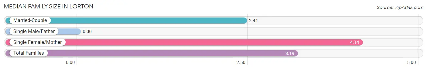 Median Family Size in Lorton