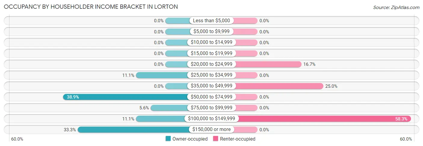 Occupancy by Householder Income Bracket in Lorton