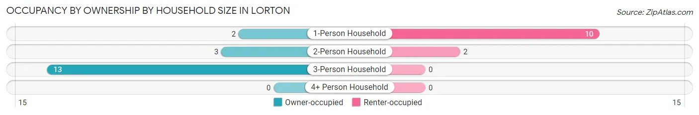 Occupancy by Ownership by Household Size in Lorton