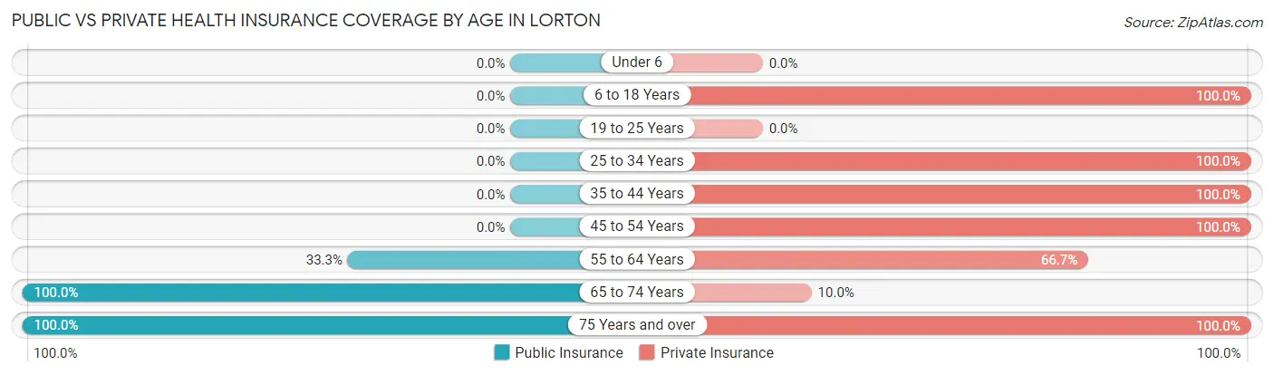 Public vs Private Health Insurance Coverage by Age in Lorton
