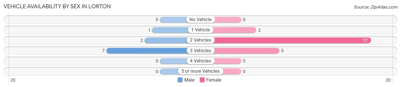 Vehicle Availability by Sex in Lorton