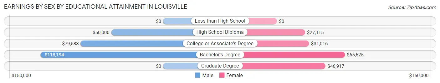 Earnings by Sex by Educational Attainment in Louisville