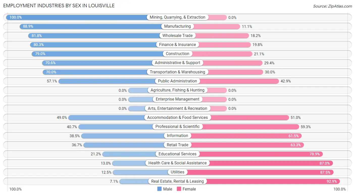 Employment Industries by Sex in Louisville