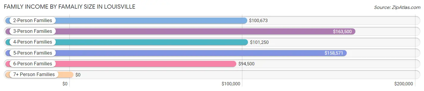 Family Income by Famaliy Size in Louisville