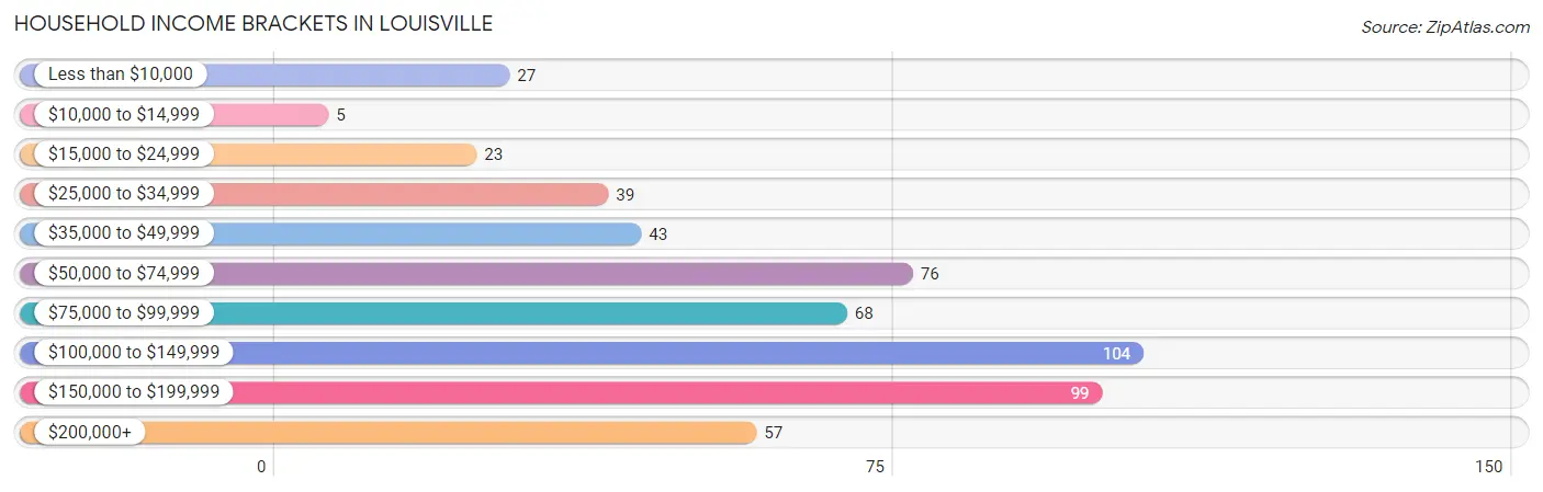 Household Income Brackets in Louisville