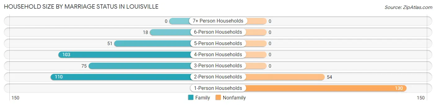 Household Size by Marriage Status in Louisville