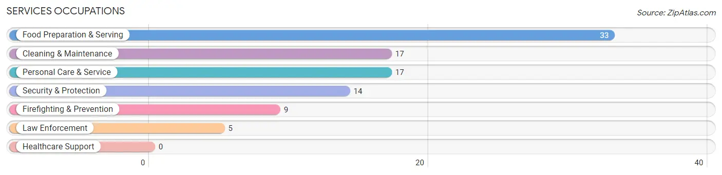 Services Occupations in Louisville