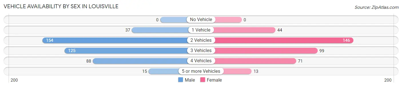 Vehicle Availability by Sex in Louisville