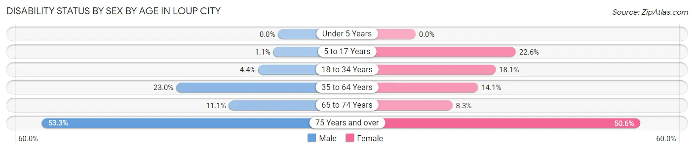 Disability Status by Sex by Age in Loup City