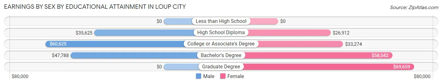 Earnings by Sex by Educational Attainment in Loup City