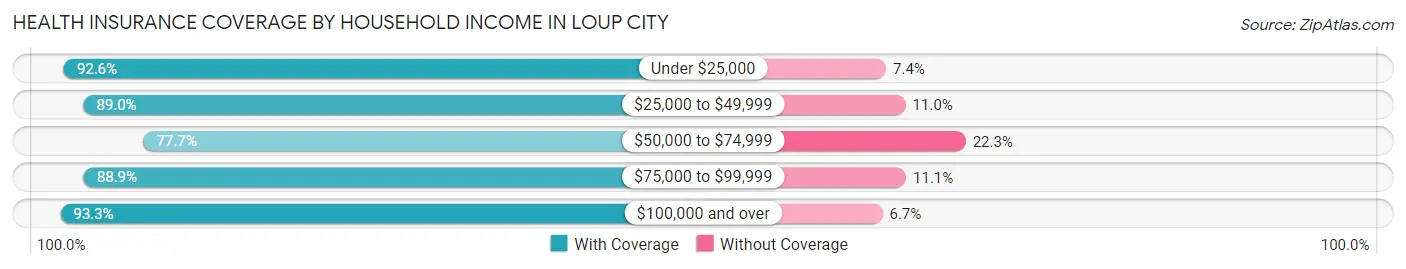 Health Insurance Coverage by Household Income in Loup City