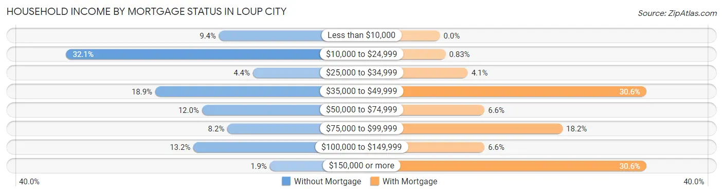 Household Income by Mortgage Status in Loup City