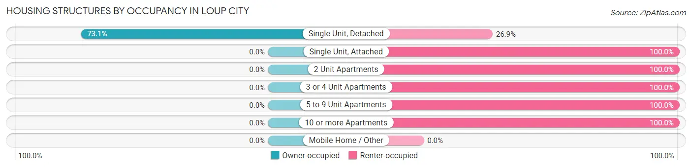 Housing Structures by Occupancy in Loup City