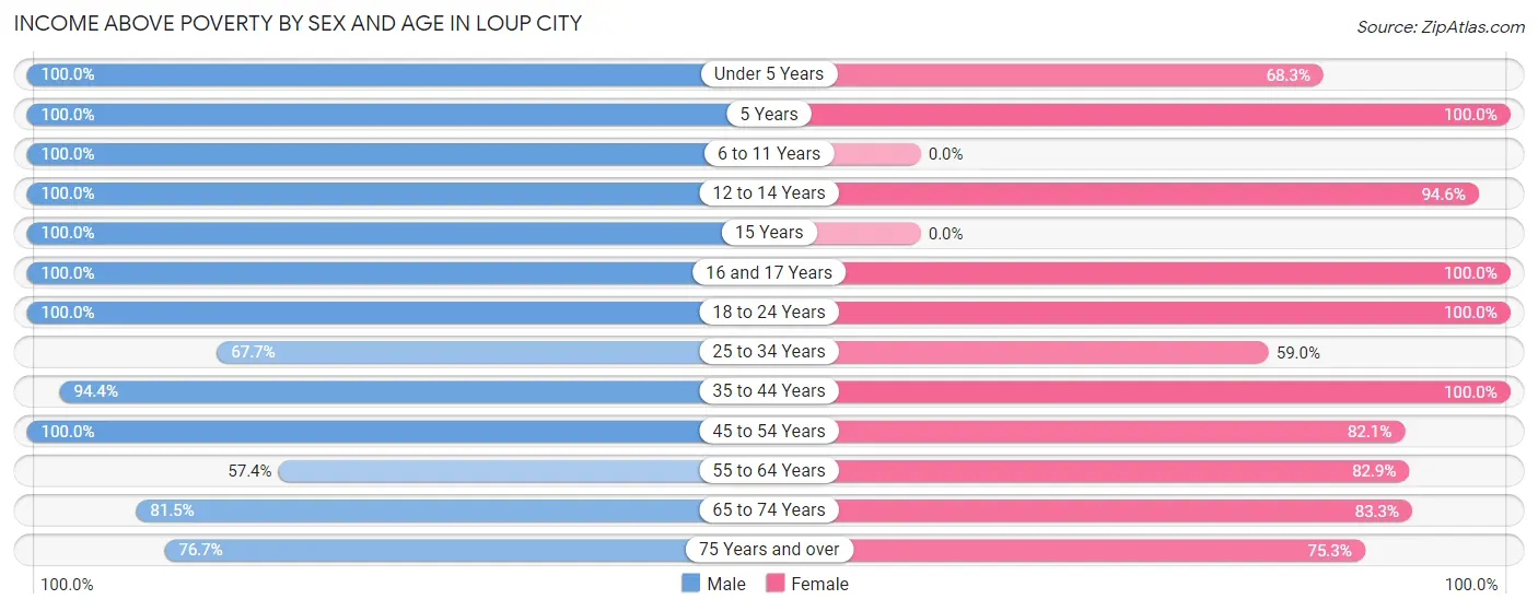 Income Above Poverty by Sex and Age in Loup City
