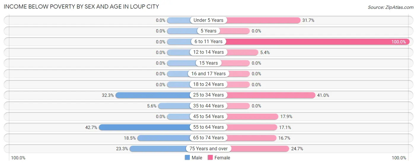 Income Below Poverty by Sex and Age in Loup City