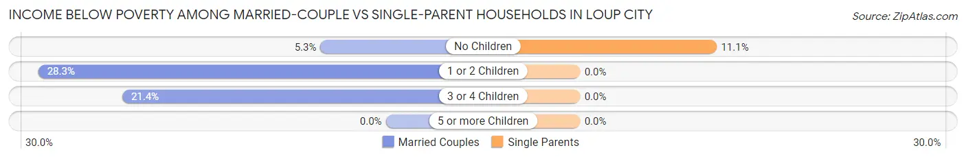 Income Below Poverty Among Married-Couple vs Single-Parent Households in Loup City