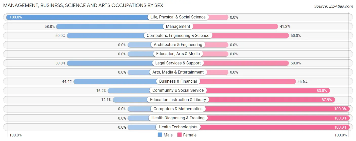 Management, Business, Science and Arts Occupations by Sex in Loup City