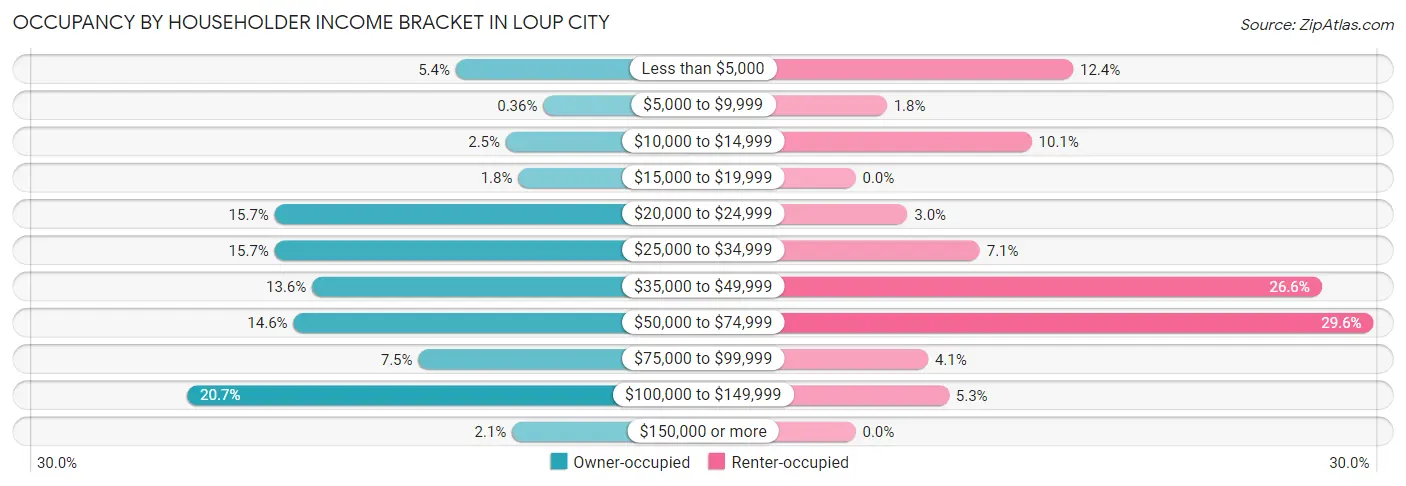 Occupancy by Householder Income Bracket in Loup City