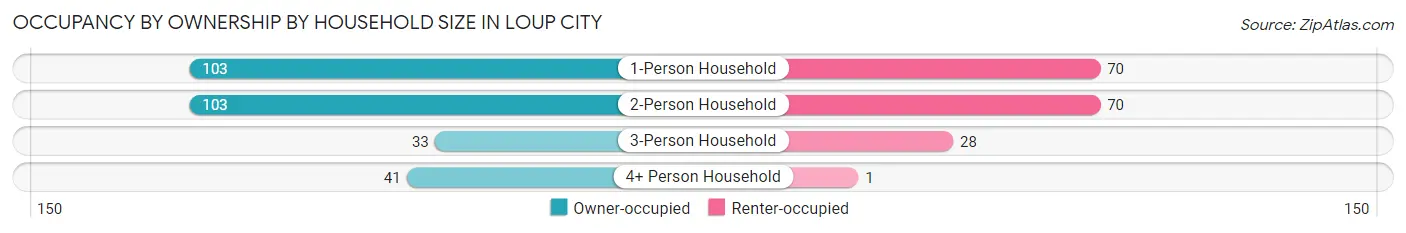 Occupancy by Ownership by Household Size in Loup City