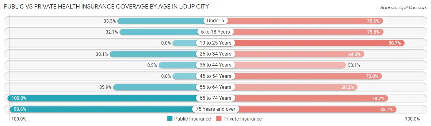 Public vs Private Health Insurance Coverage by Age in Loup City