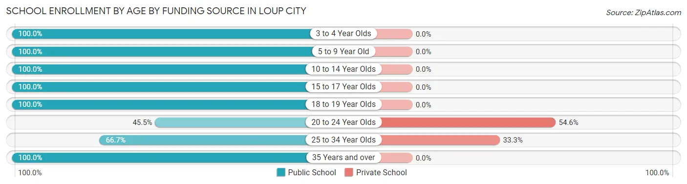 School Enrollment by Age by Funding Source in Loup City