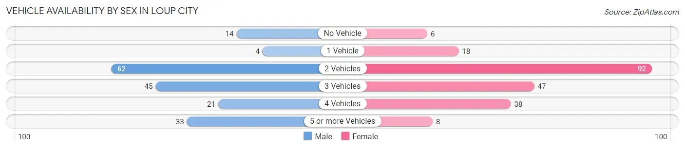 Vehicle Availability by Sex in Loup City