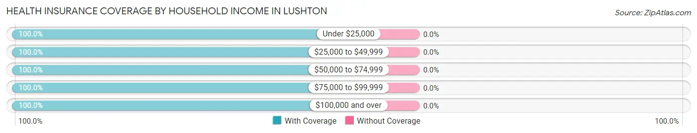 Health Insurance Coverage by Household Income in Lushton