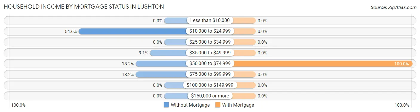 Household Income by Mortgage Status in Lushton