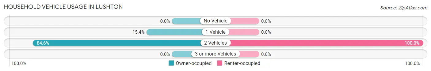 Household Vehicle Usage in Lushton