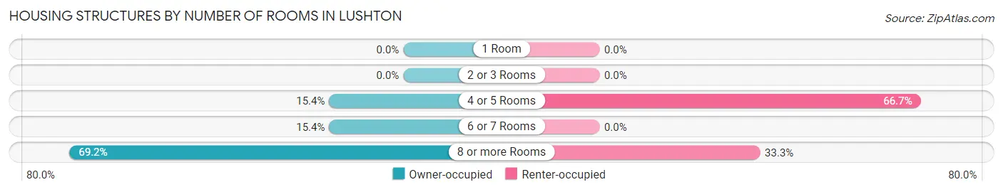 Housing Structures by Number of Rooms in Lushton