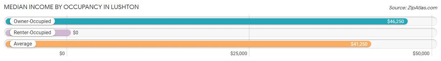 Median Income by Occupancy in Lushton