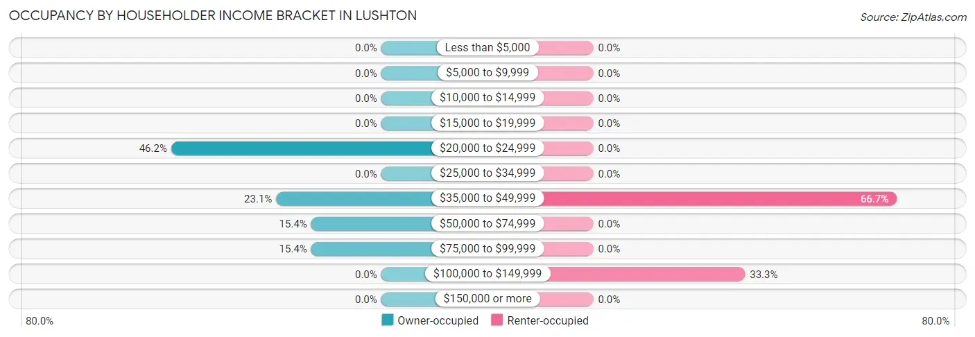 Occupancy by Householder Income Bracket in Lushton