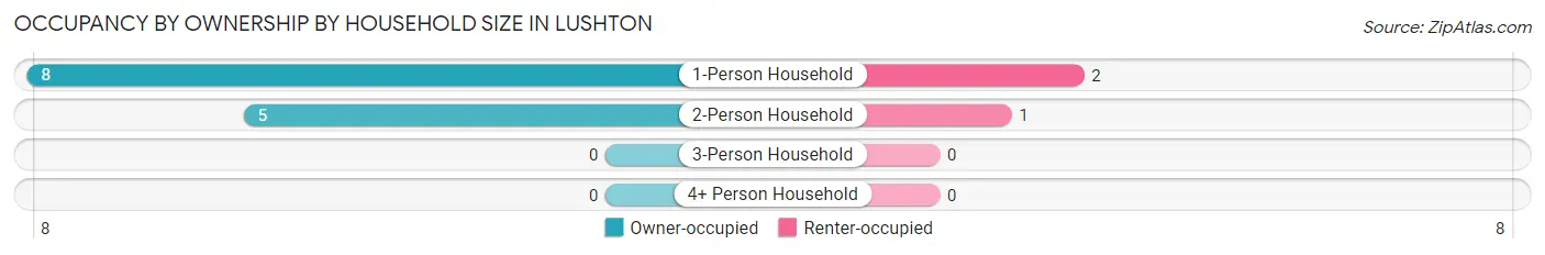 Occupancy by Ownership by Household Size in Lushton