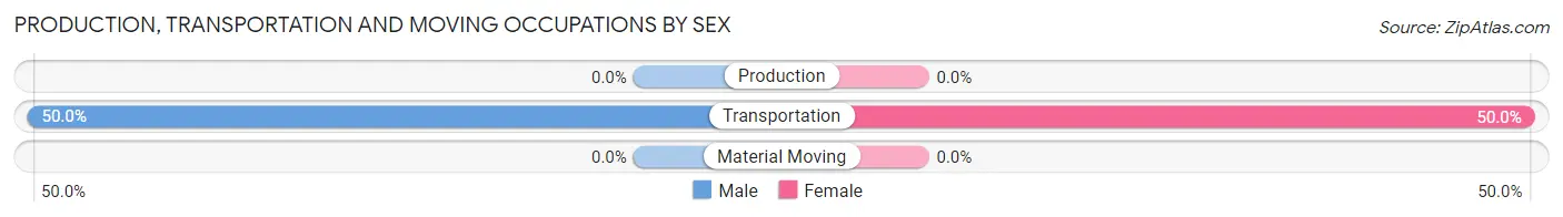 Production, Transportation and Moving Occupations by Sex in Lushton