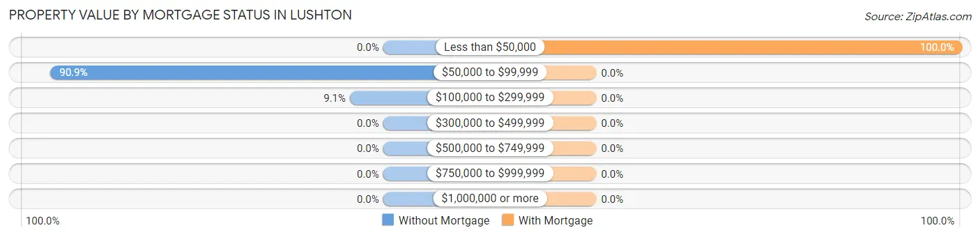 Property Value by Mortgage Status in Lushton