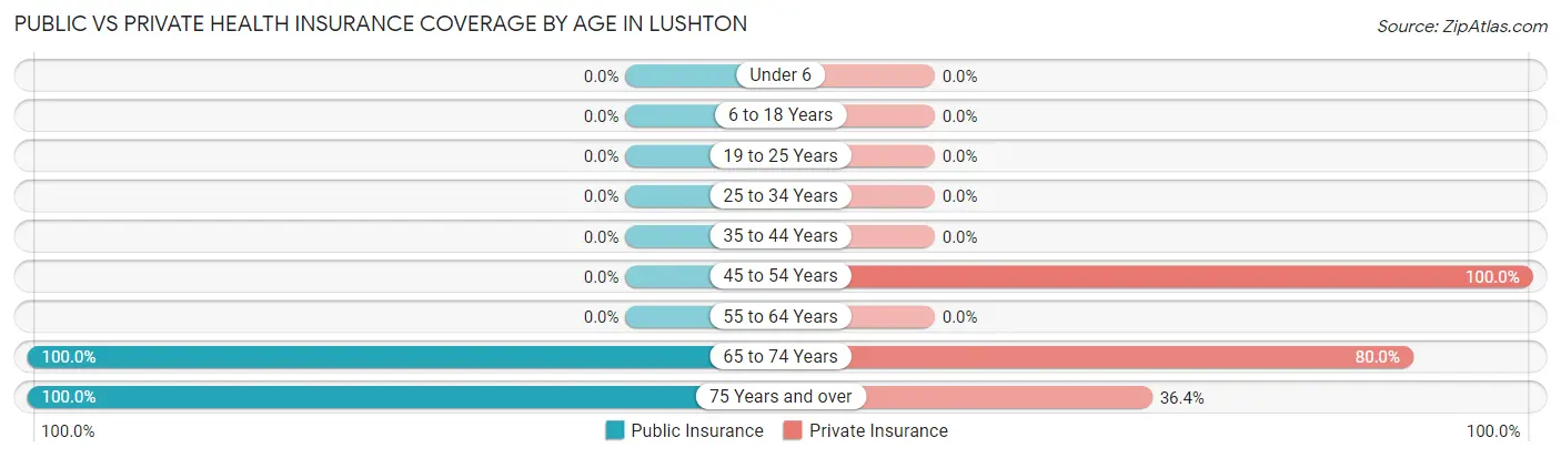 Public vs Private Health Insurance Coverage by Age in Lushton